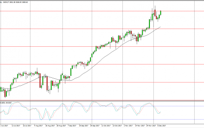 S&P 500 And Nasdaq 100 Forecast – Friday, Dec. 1