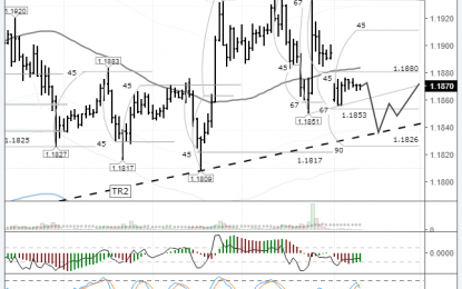 EUR/USD: Buyers Retreating To The Trend Line