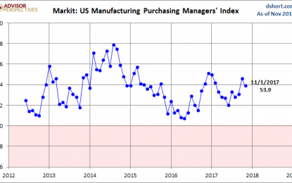 Markit Manufacturing PMI: Robust Growth In November