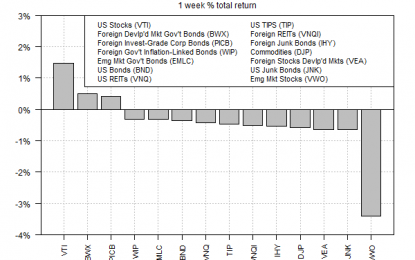 US Stocks Bucked The Trend With Another Solid Gain Last Week