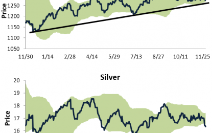 Charting Gold, Silver, Oil, And Natural Gas