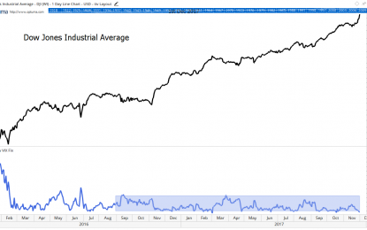 Is Low Market Volatility Good Or Bad For The Bullish?