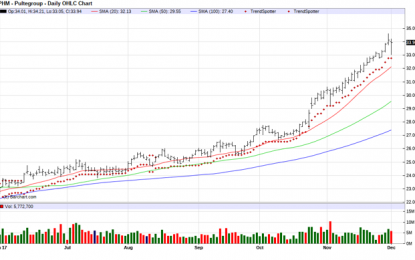 PulteGroup – Chart Of The Day