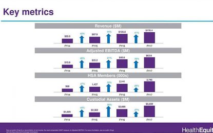 HealthEquity – Continued Double-Digit Revenue Growth