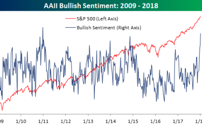 Investors Warming Up To Stocks