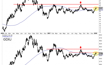 Here Are The Key Levels In Gold & Gold Miners