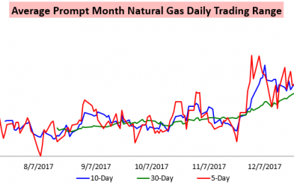 Natural Gas Prices Briefly Settle Down