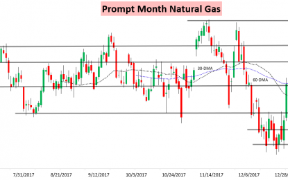 Strong Cash And Massive EIA Draw Tomorrow Fail To Rally Natural Gas