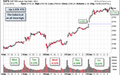 Weighing The Week Ahead: A Confusing Earnings Season