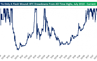 ‘Tis Only A Flesh Wound: BTC On Edge Of 40% Drawdown