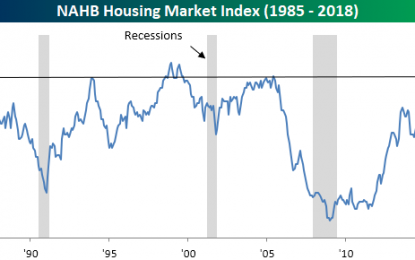 Homebuilder Sentiment Declines Inline With Expectations