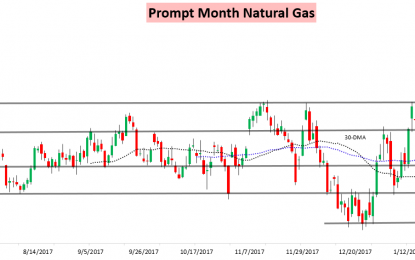 Weather-Driven Volatility Continues To Rock Prompt Natural Gas