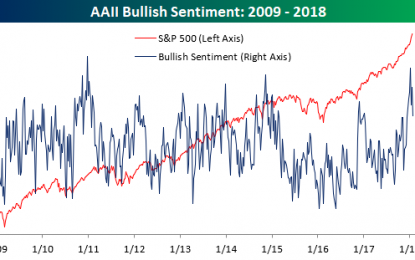 Bullish Sentiment Drops To A Six-Week Low