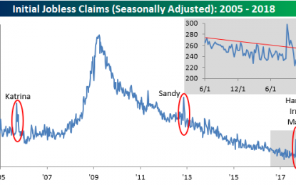 Jobless Claims Rise Slightly Less Than Expected