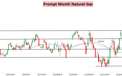 February Natural Gas Finally Pulls Back Despite Impressive EIA Print