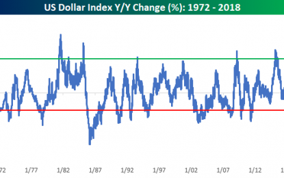 Double-Digit Year/Year Declines In The Dollar