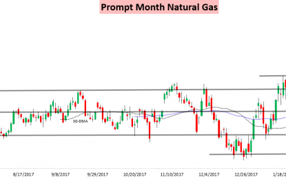 February Natural Gas Closes The Gap Into Expiry