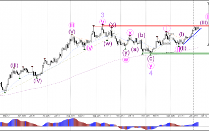 Weekly Wave Analysis EUR/USD, GBP/USD, USD/JPY