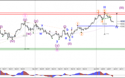 EUR/USD Bounces At Top And Shows Bearish Breakout And Momentum