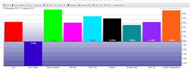 Volatility Rises As Major Indices & Sectors Extend Their Gains