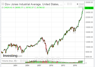 Dow 30 Index Hits 26,000 As U.S. Stocks Gain $7.8 Trillion In Value Since 2016 Election