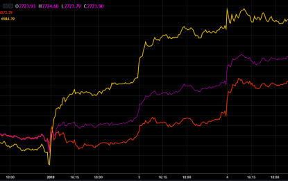 Commodities And Stocks Take The Lead As Dollar Lags