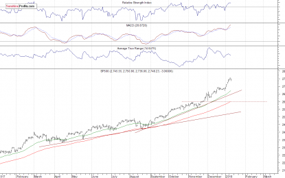 S&P 500 Fluctuates As Market May Be Topping, Or Not?