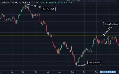 USDCAD Technical Analysis: The Contrarian Case