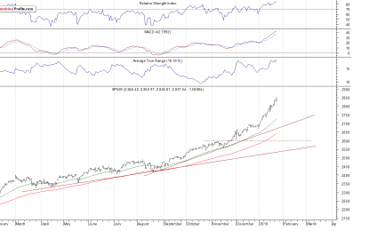 More Volatility And Profit Taking But Still No Fear