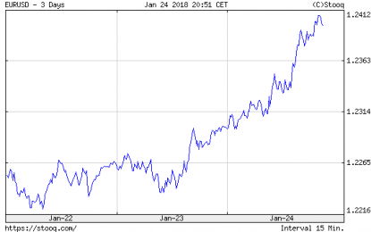 Gold Gains A Powerful Friend