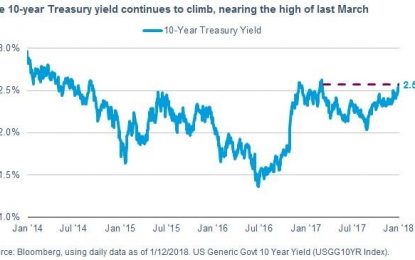 Core Inflation Starts To Accelerate