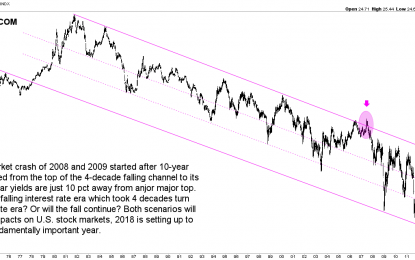 The Most Important Chart In 2018 For U.S. Markets