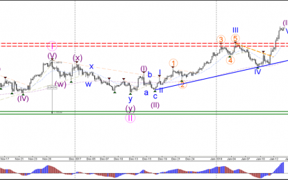 EUR/USD, GBP/USD Develop Strong Wave 3 Momentum