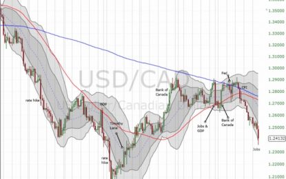 Canadian Dollar: Record Low Unemployment Boosts The Bullish Case