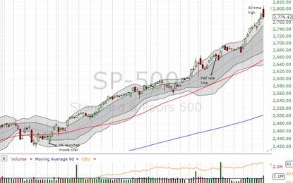 Above The 40 – Overbought Conditions Abruptly End On A Reversal Day