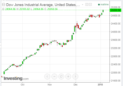 Dow Hits Another New Milestone…25,000