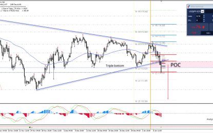 USD/JPY Triple Bottom Pattern Consolidation Breakout