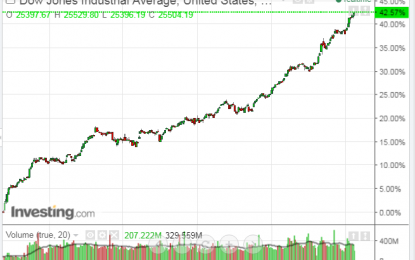 Where’s The Resistance On The Dow 30 Index?