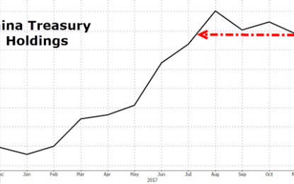 Chinese Treasury Holdings Slide To Lowest Since July