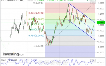 EUR/USD Currency Battle