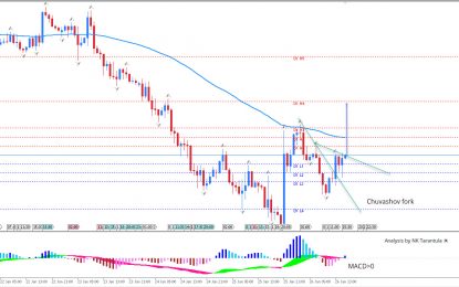 USD/JPY Making A Bullish N Pattern Through Chuvashov Fork