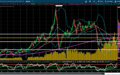 WTIC Crude Oil Hovers Above Major Support