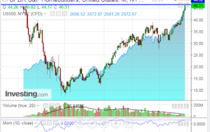 Homebuilders ETF Poised To Make A New All-Time High