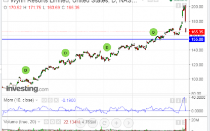 Traders Dump Wynn Resorts