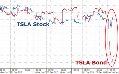 Tesla Bonds Tumble – Now ‘Riskier’ Than Indonesia