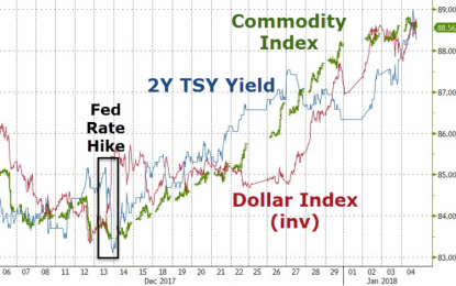 Global Commodities Surge To Longest Win Streak In History