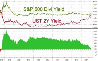 TINA Is Dead – Stocks Are No Longer ‘Cheap’ To Bonds