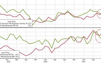 US Services Sector Slumps As New Orders Crash Most Since Lehman