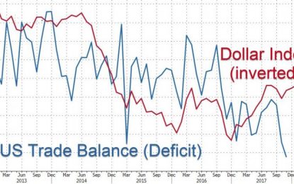 Trade Deficit Spikes To 6-Year High Despite Tumbling Dollar