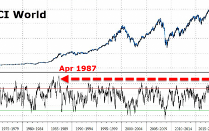 Global Stocks Are The Most Overbought Since Right Before 1987 Bloodbath